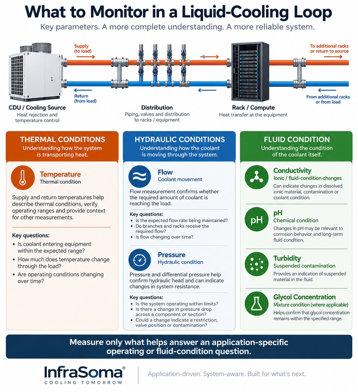 Liquid-cooling monitoring architecture showing thermal, hydraulic and fluid-condition measurements